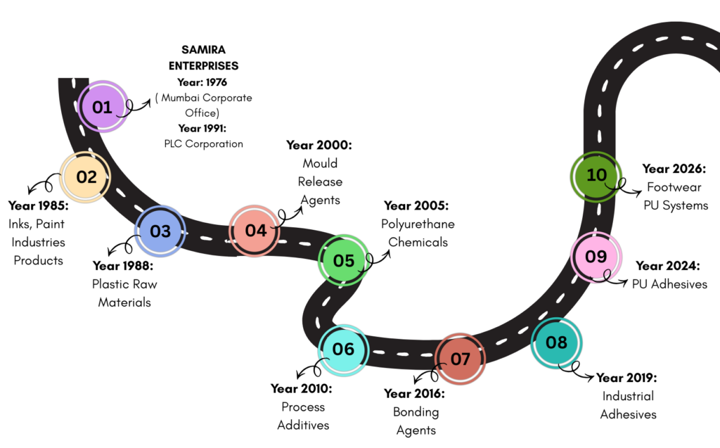 Overview of Samira Chemicals' Journey